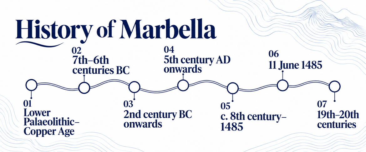 Cronología de la historia de Marbella