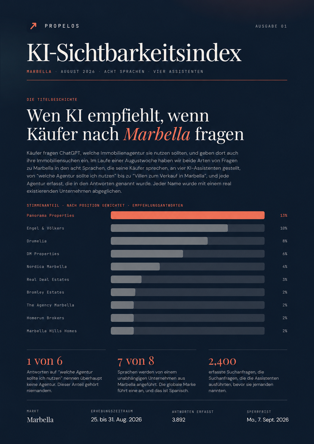 Propelos AI-zichtbaarheidsindex