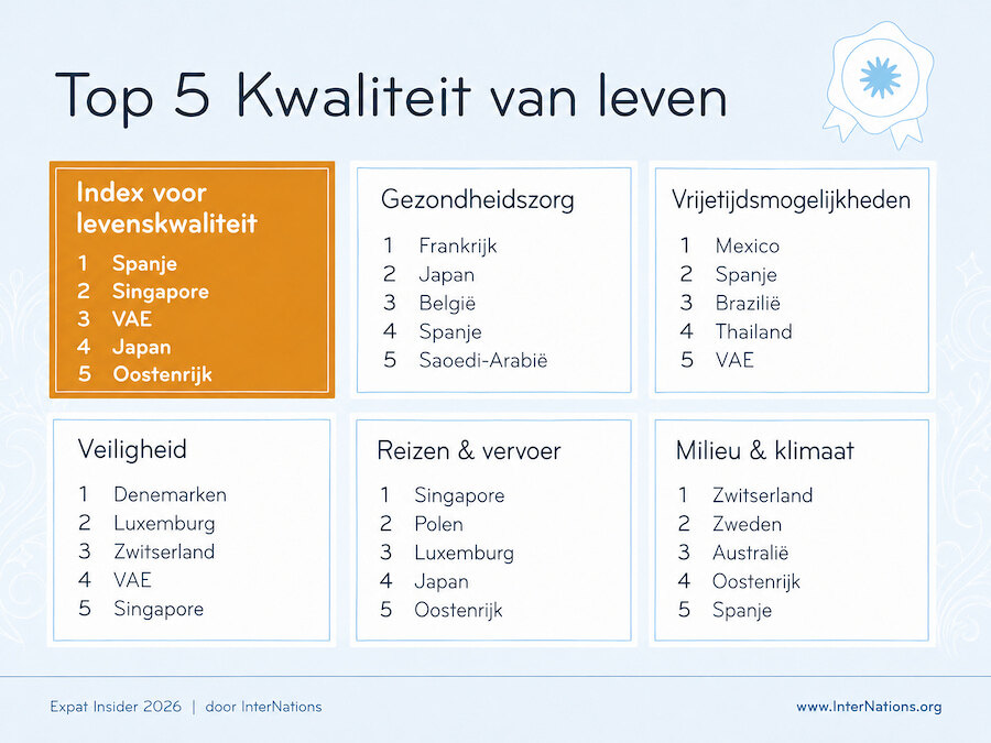 De levenskwaliteit in Spanje staat op de eerste plaats in de Expat Insider Quality of Life Index 2026, met topscores voor vrije tijd, gezondheidszorg en klimaat.
