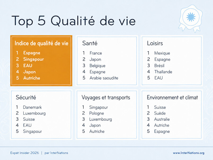 La qualité de vie en Espagne se classe au premier rang de l’Indice de qualité de vie Expat Insider 2026, avec d’excellents résultats pour les loisirs, la santé et le climat.