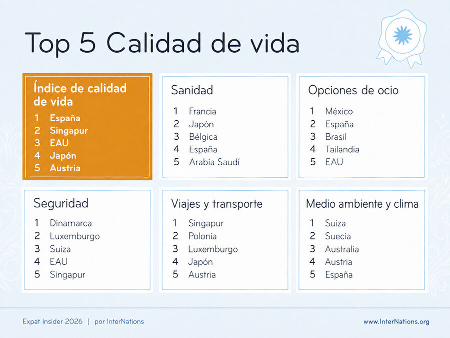 La calidad de vida en España ocupa el primer puesto en el Índice de Calidad de Vida de Expat Insider 2026, con resultados destacados en ocio, sanidad y clima.