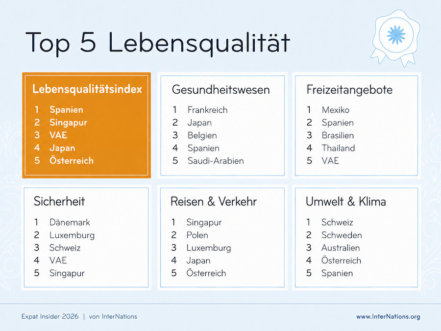 Die Lebensqualität in Spanien belegt im Expat Insider Quality of Life Index 2026 den ersten Platz, mit Spitzenergebnissen bei Freizeit, Gesundheitsversorgung und Klima.
