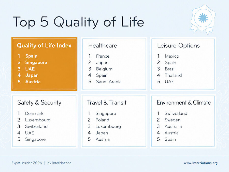 Quality of life in Spain ranks first in the Expat Insider 2026 Quality of Life Index, with top results for leisure, healthcare and climate.