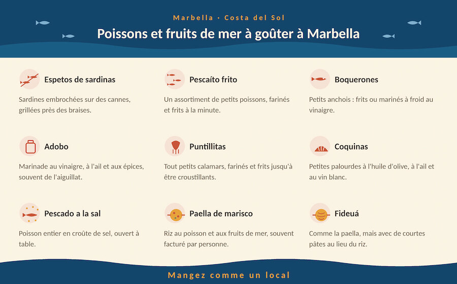 Plats traditionnels de poissons et fruits de mer à essayer lorsque tu recherches le meilleur poisson à Marbella