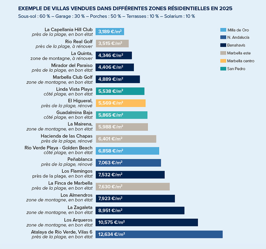 Villas vendues dans différentes zones résidentielles en 2025