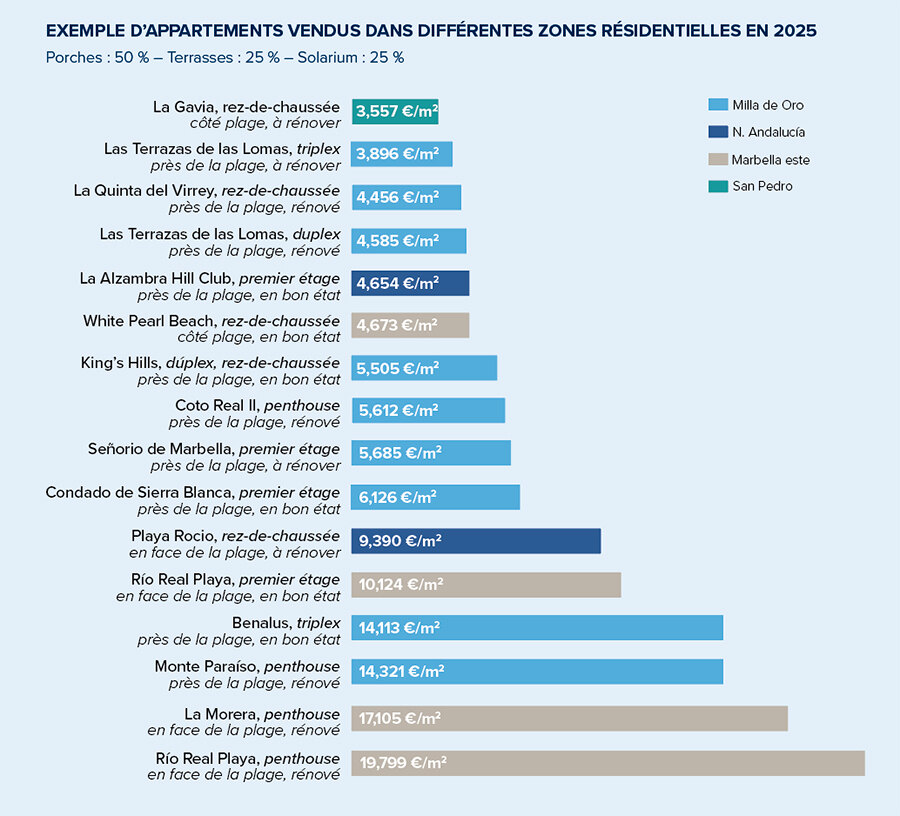 EXEMPLE D'APPARTEMENTS VENDUS DANS DIFFÉRENTES ZONES RÉSIDENTIELLES EN 2025