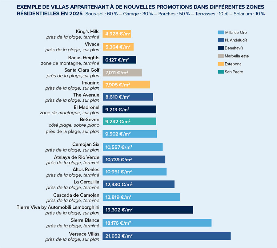 Exemple de villas dans de nouveaux projets dans différents quartiers résidentiels en 2025