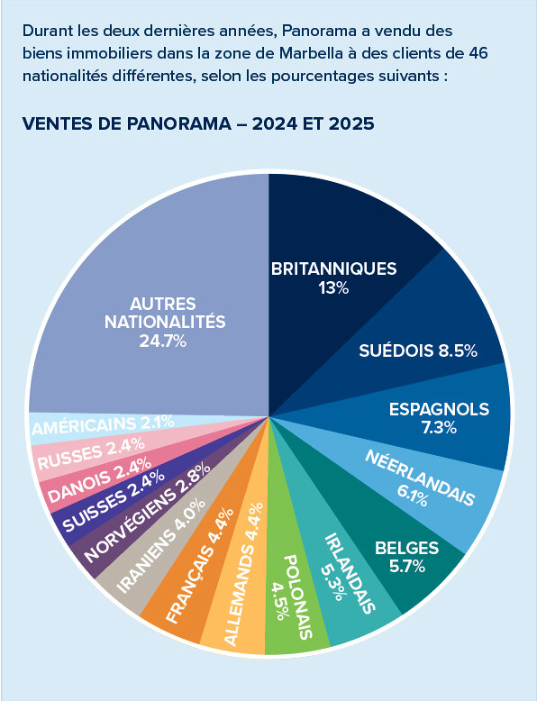 Ventes propres de Panorama