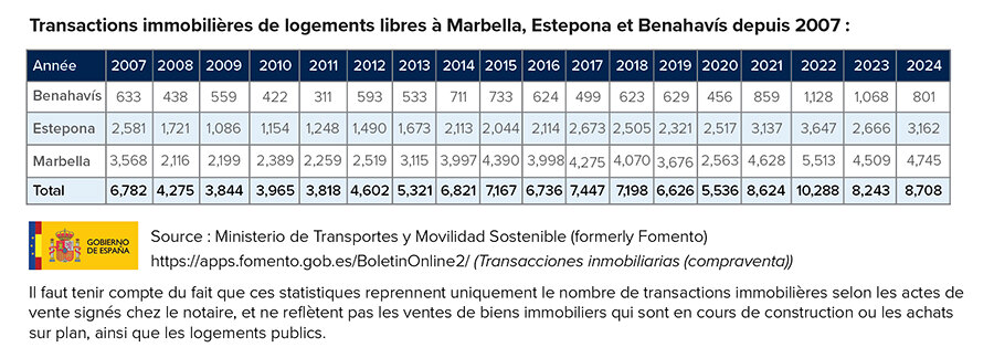 En comparant les ventes d'une année sur l'autre, Marbella, Estepona et Benahavís ont enregistré des ventes.