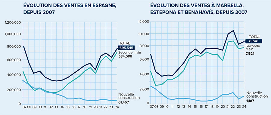 ÉVOLUTION DES VENTES EN ESPAGNE, DEPUIS 2007