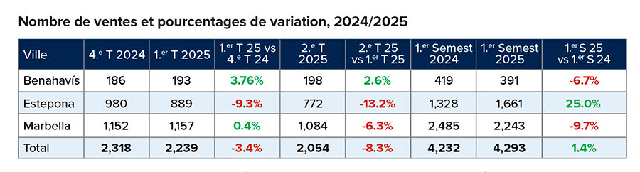 Nombre de ventes et pourcentages de variation, 2024/2025