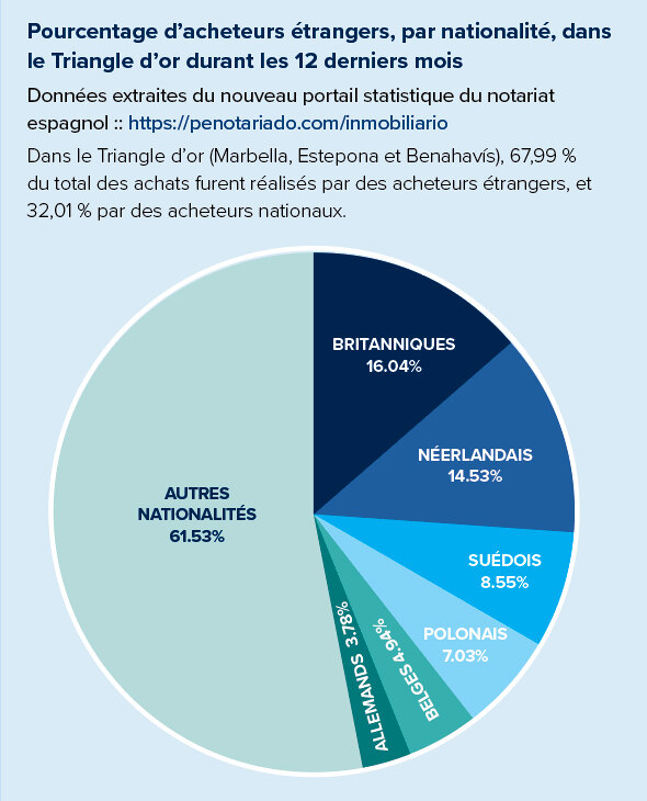 Pourcentage d'acheteurs étrangers par nationalité dans le Triangle d'Or au cours des 12 derniers mois