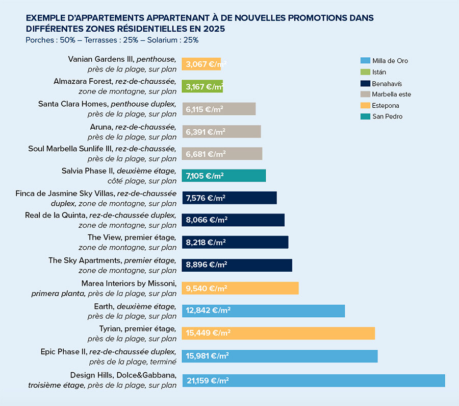 Un échantillon d'appartements dans de nouveaux projets dans différents quartiers résidentiels en 2025