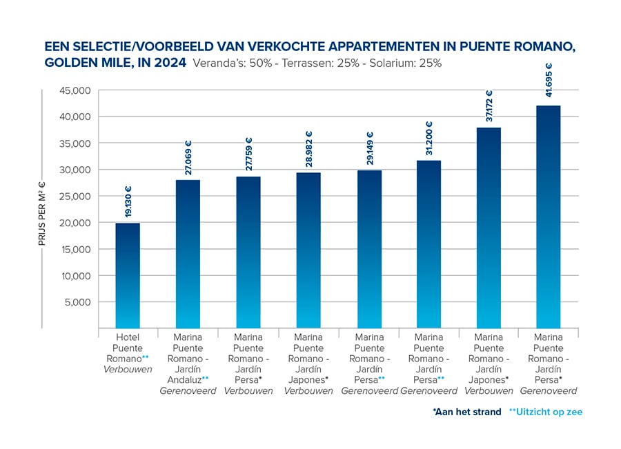 Grafiek 7: Verkochte appartementen in Duente Romano Marbella Golden Mile in 2024