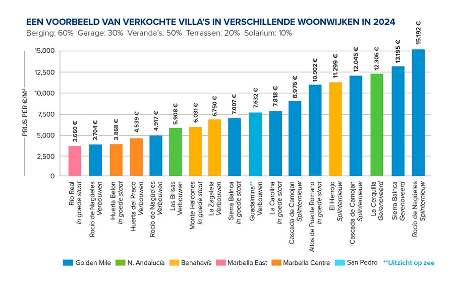 Grafiek 06: verkochte villa's in verschillende woonwijken in Marbella in 2024