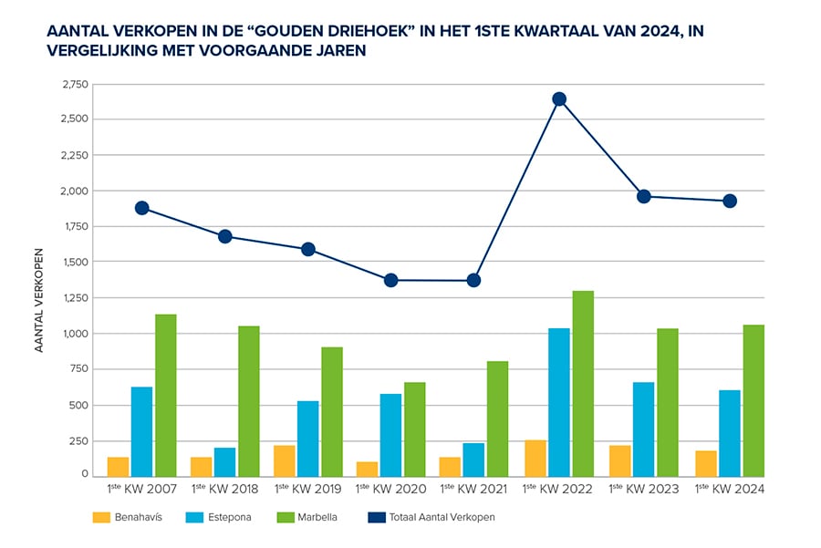 Grafiek 03: Verkoopcijfers Gouden Driehoek in het 1e kwartaal van 2024 vergeleken met voorgaande jaren