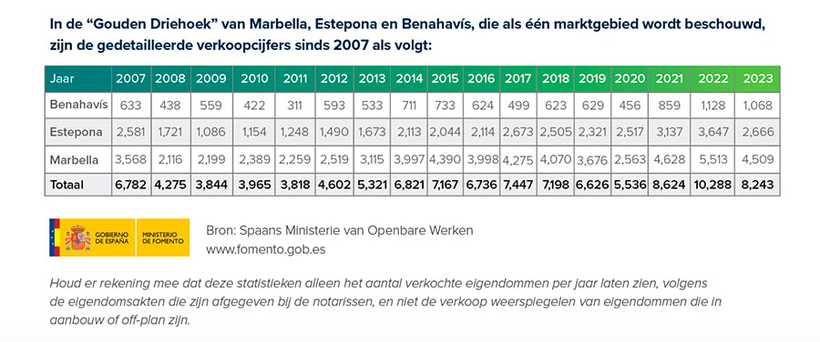 Grafiek 02: Eigendomsverkoopcijfers in Marbella, Estepona & Benahavis sinds 2007