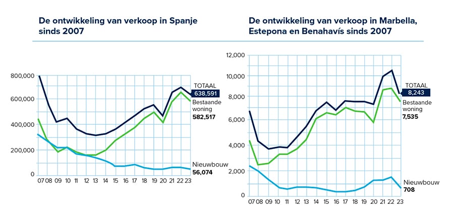 Grafiek van de Evolutie van de vastgoedverkoop in Spanje, Marbella, Estepona & Benahavis sinds 2007