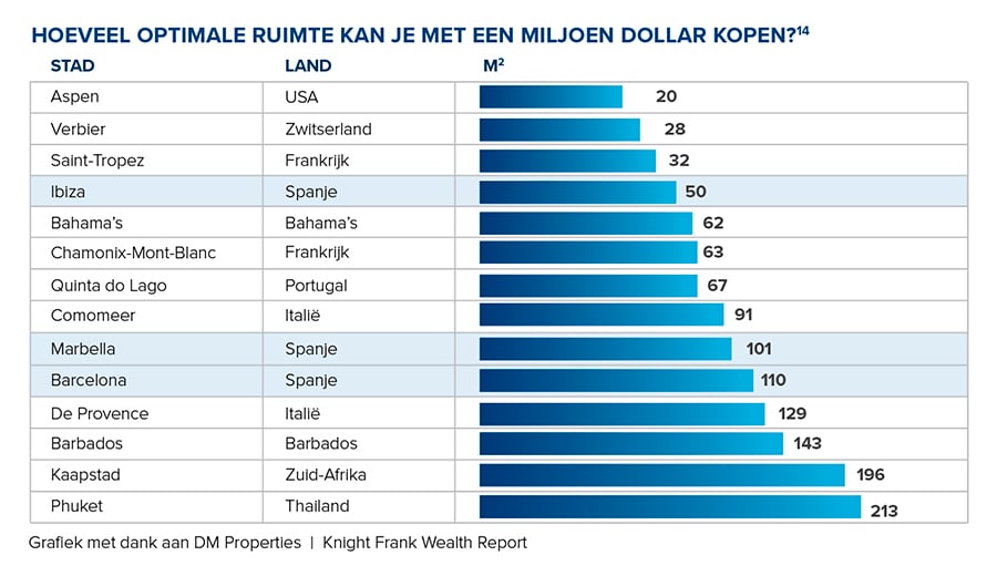 Grafiek 8: Hoeveel eersteklas ruimte kan een miljoen dollar kopen?