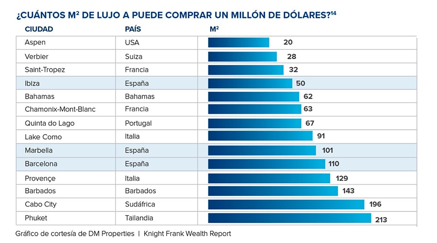 Gráfico 08: ¿Cuántos m2 de lujo puede comprar un millón de dolares?