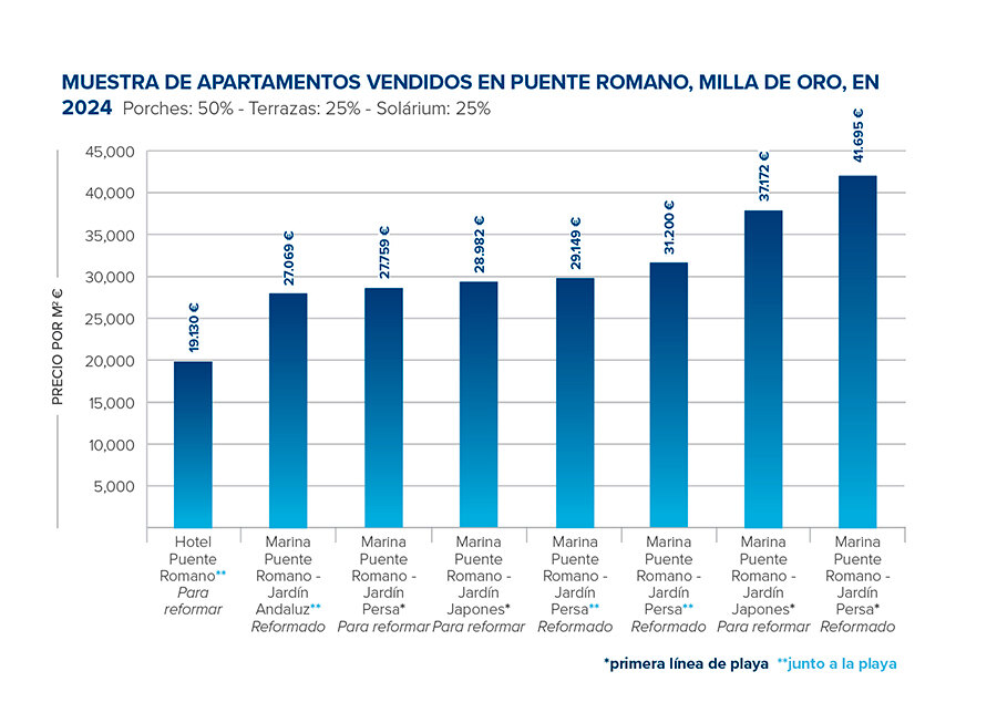 Gráfico 07: Una muestra de apartamentos vendidos en Puente Romano, en la Milla de Oro de Marbella, en 2024