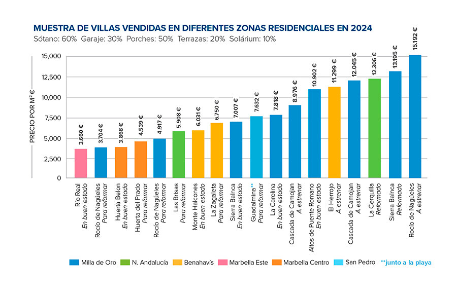 Gráfico 06: Una muestra de villas vendidas en diferentes zonas residenciales de Marbella en 2024