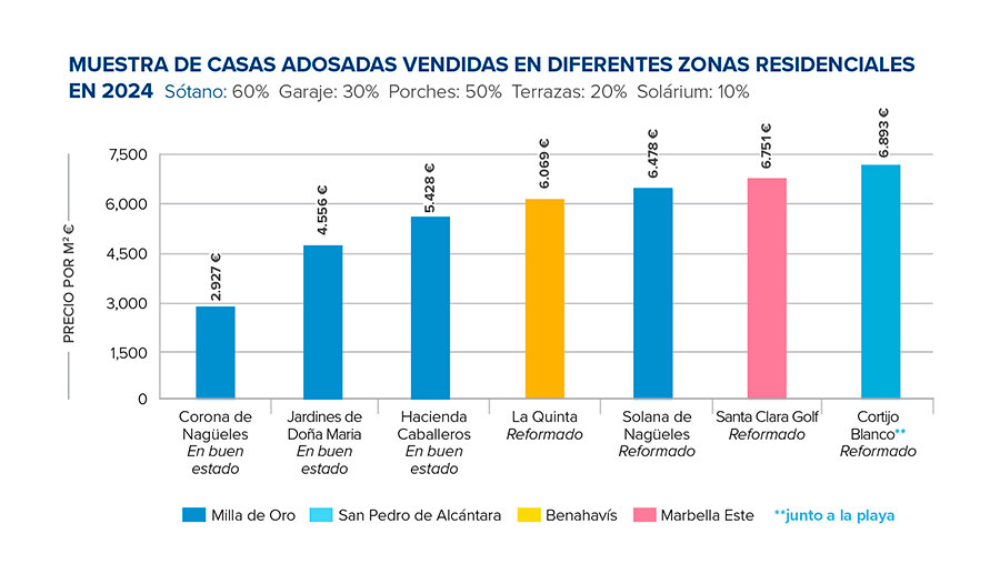 Gráfico 05: Una muestra de casas adosadas vendidas en diferentes zonas residenciales de Marbella en 2024