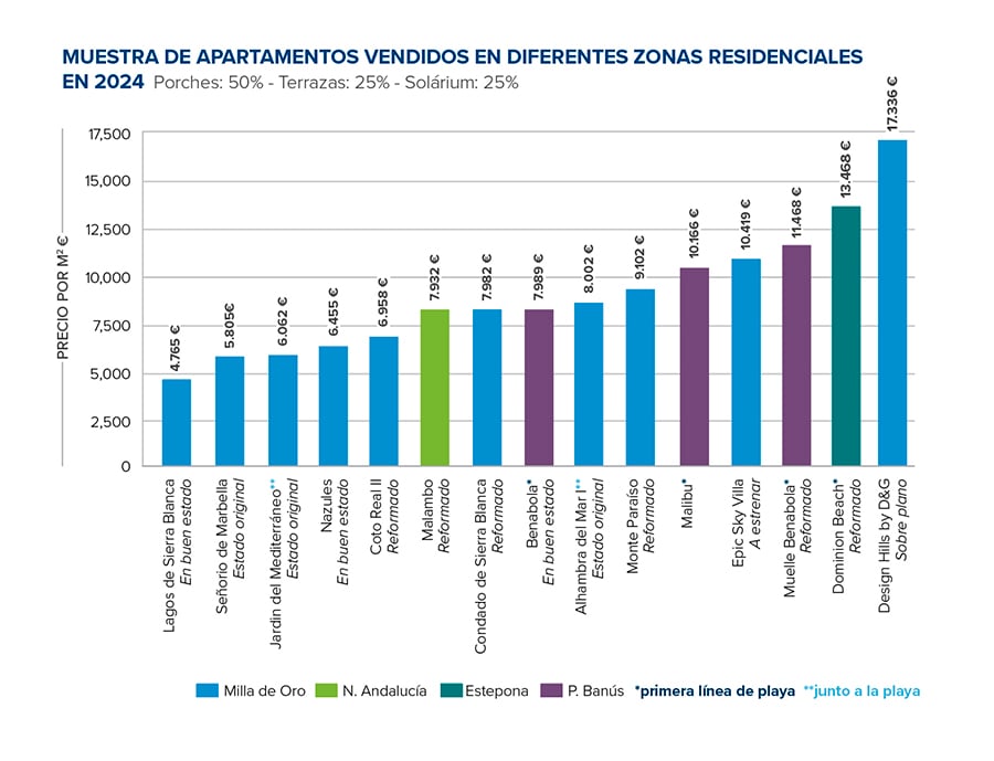 Gráfico 04: Una muestra de apartamentos vendidos en diferentes zonas residenciales de Marbella en 2024