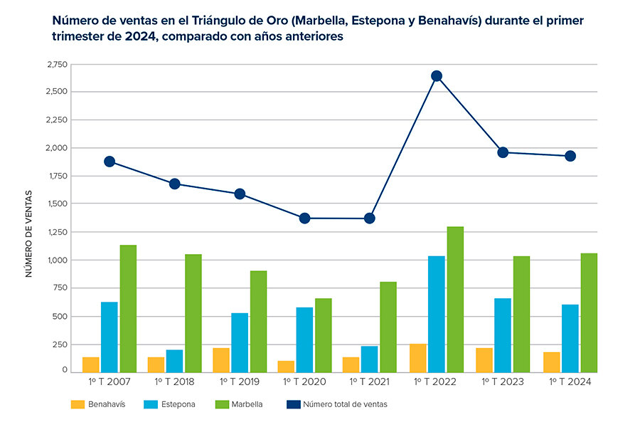 Gráfico 03: Número de ventas de propiedades del Triángulo de Oro en el primer trimestre de 2024 en comparación con años anteriores