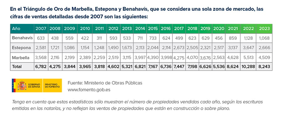 Gráfico 02: Cifras de ventas de propiedades en Marbella, Estepona y Benahavís desde 2007