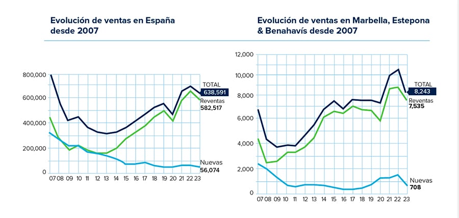 Gráfico 01: Evolución de las ventas de propiedades en España, Marbella, Estepona y Benahavís desde 2007