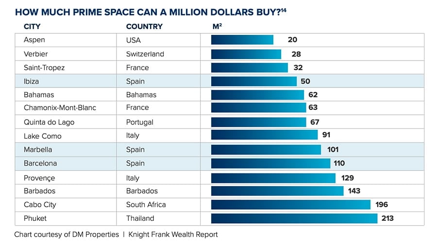 Graph 8: How much prime space can a million dollars buy?