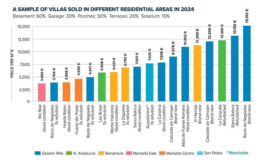 Graph 06: villas sold in different residential Marbella areas in 2024