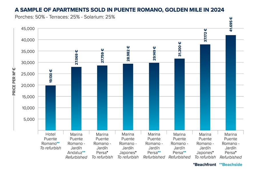 Graph 7: Apartments sold in Puente Romano Marbella Golden Mile in 2024