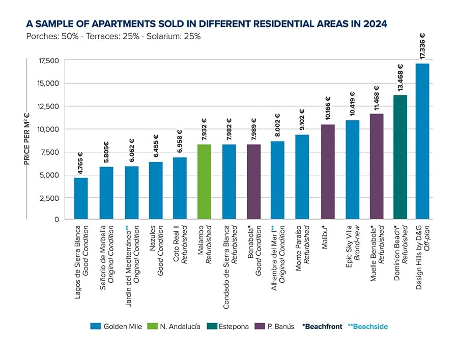 Apartments sold in different residential Marbella areas in 2024