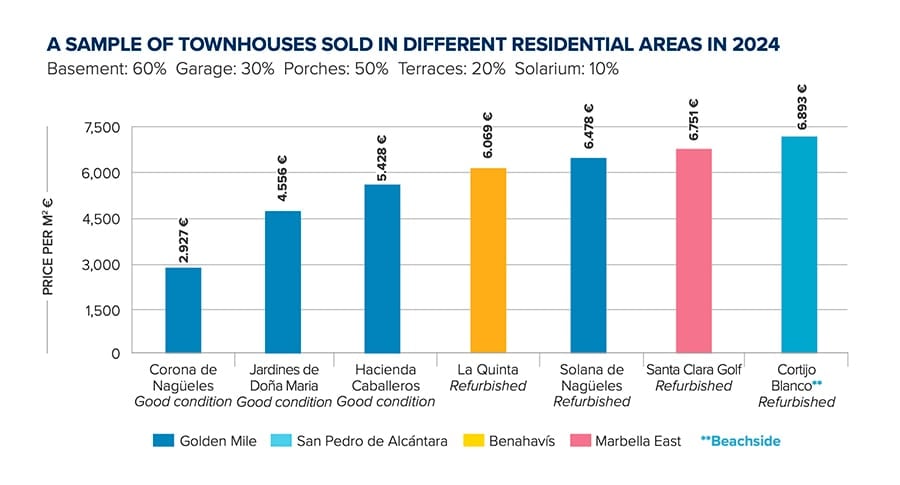 Graph 05: Townhouses sold in different residential Marbella areas in 2024