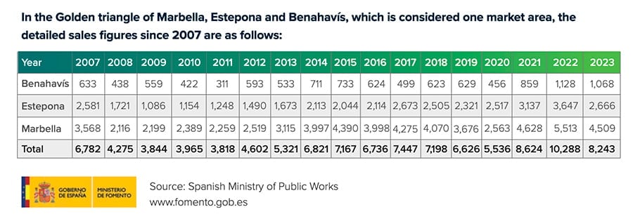 Graph 02: Property sales figures in Marbella, Estepona & Benahavis since 2007