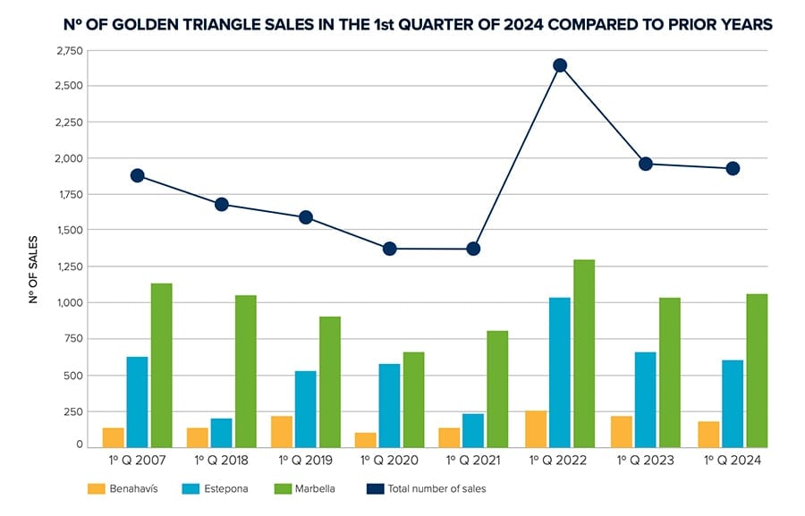 Graph 03: N. of Golden Triangle property sales in the 1st quarter of 2024 compared to prior years