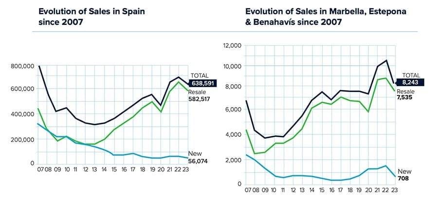 Graph of the Evolution of property sales in Spain, Marbella, Estepona & Benahavis since 2007