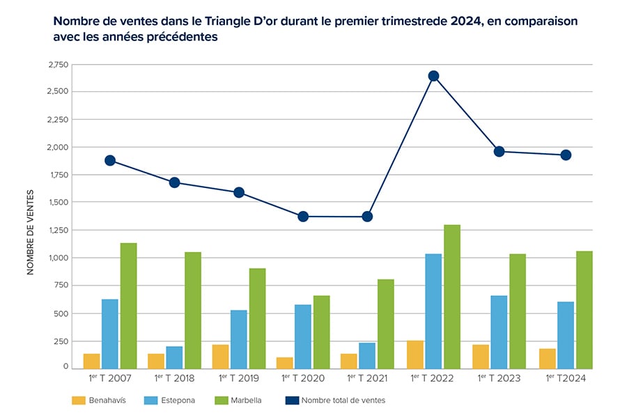 Nombre de ventes dans le Triangle D’or durant le premier trimestrede 2024, en comparaison avec les années précédentes