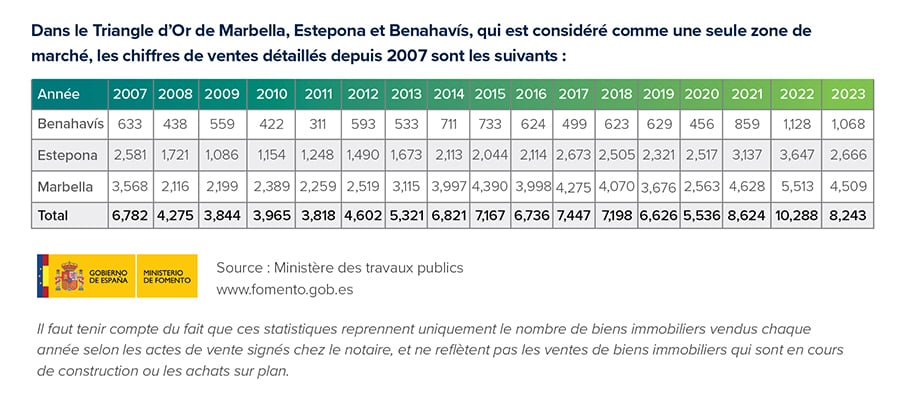 Chiffres des ventes immobilières à Marbella, Estepona et Benahavís depuis 2007