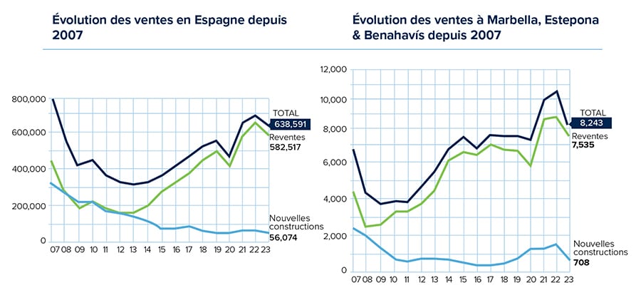 Évolution des ventes à Marbella, Estepona & Benahavís depuis 2007