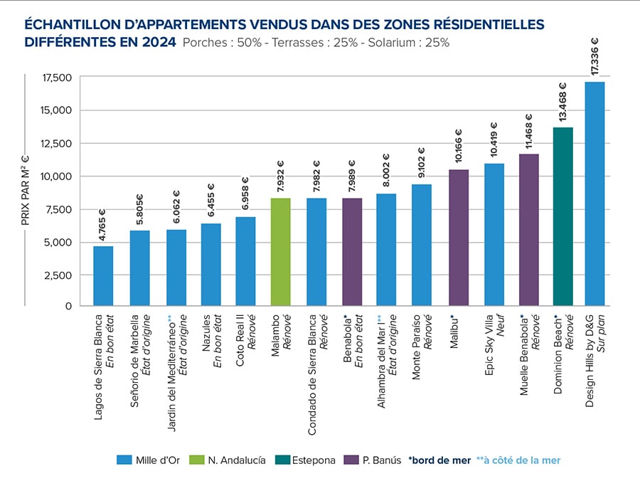 Un échantillon d'appartements à vendre dans différents quartiers résidentiels de Marbella en 2024