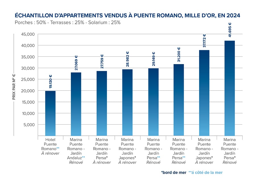 Un échantillon d'appartements vendus à Puente Romano, sur le Golden Mile de Marbella, en 2024.