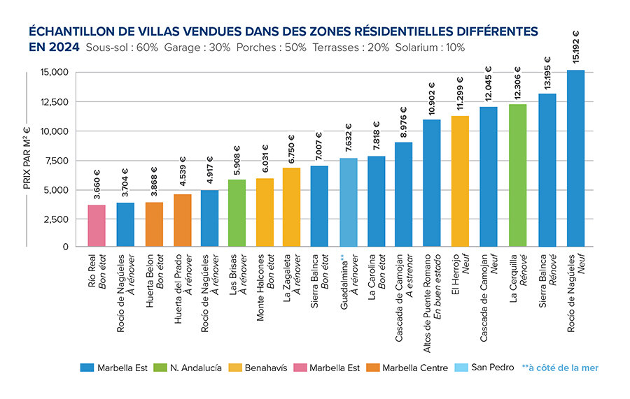 Un échantillon de villas à vendre dans différents quartiers résidentiels de Marbella en 2024