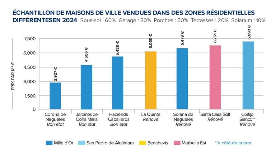 Un échantillon de maisons de ville à vendre dans différents quartiers résidentiels de Marbella en 2024