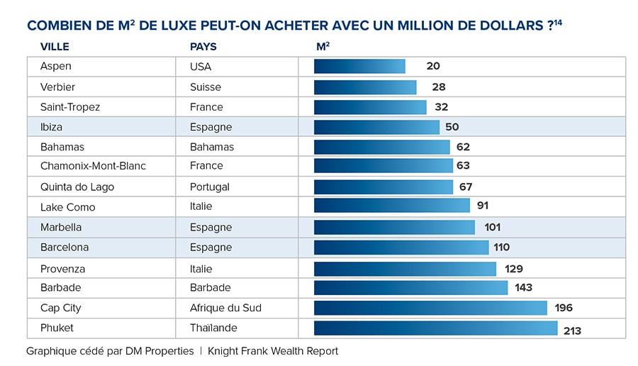 Combien de m2 de luxe un million de dollars peut-il acheter ?