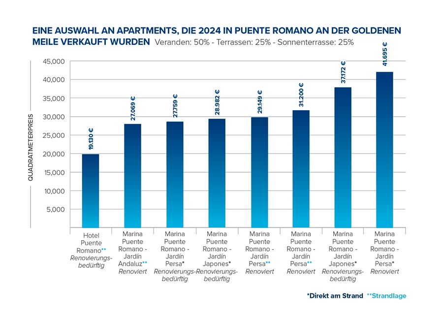 Beispiel von Wohnungen, die im Jahr 2024 in Puente Romano an der Goldenen Meile von Marbella verkauft wurden.