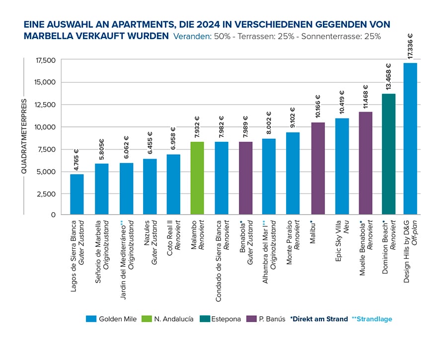 Ein Beispiel für verkaufte Wohnungen in verschiedenen Wohngegenden Marbellas im Jahr 2024.