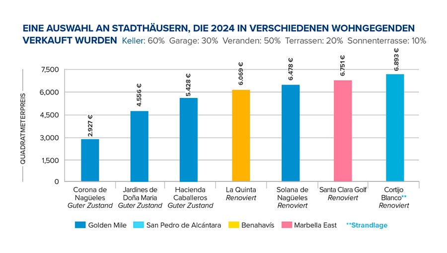 Beispiel von Reihenhäusern, die im Jahr 2024 in verschiedenen Wohngegenden Marbellas verkauft wurden.